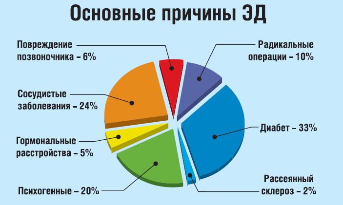 Основные причины импотенции